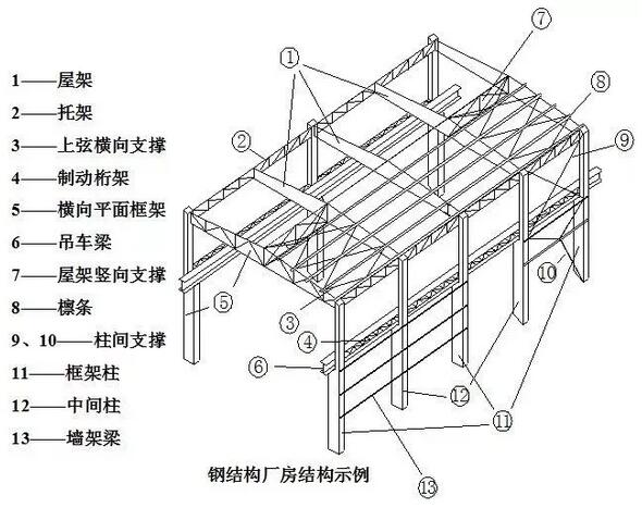 哈密鑫瑞彩鋼-鋼結(jié)構(gòu)廠房的建造構(gòu)成(圖1)